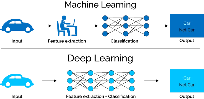 Machine learning vs Deep Learning 